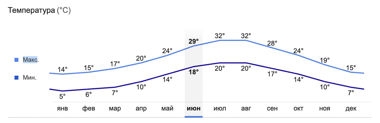 Погода на Корфу
